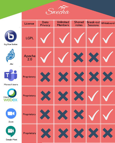 Tabelle: Vergleich diverser Video-Chat-Alternativen. BigBlueButton, Jitsi, Microsoft teams, Cisco webex, Zoom and Google Meet. Grafik: Swecha Comparison of various video chat alternatives: